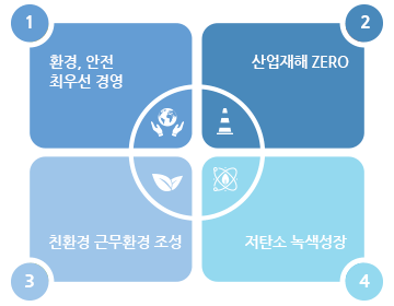 환경안전경영비전전략