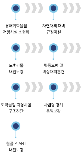 통합방재시스템